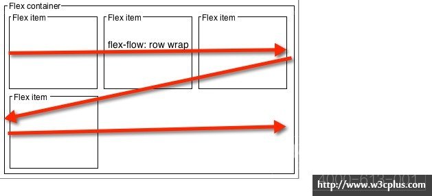 使用CSS3 Flexbox布局