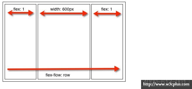 使用CSS3 Flexbox布局