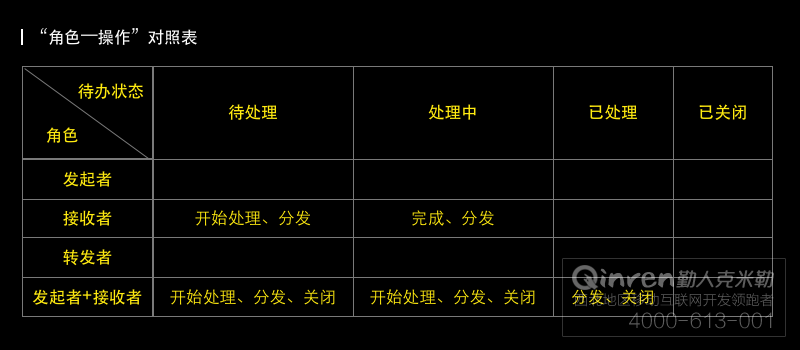 从0到1，一套B端产品的待办流程设计实践