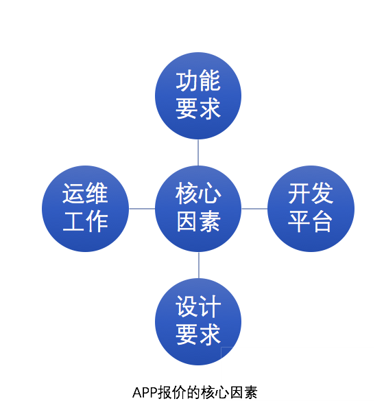 APP的开发到底需要多少钱？