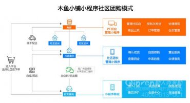 为什么西安水果生鲜商家要开发社区团购app及小程序？