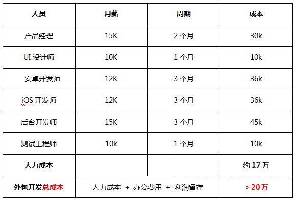 做一个app软件要多少钱？app软件开发成本价格表