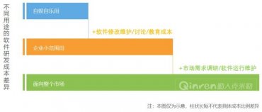 开发软件费用贵在哪里？