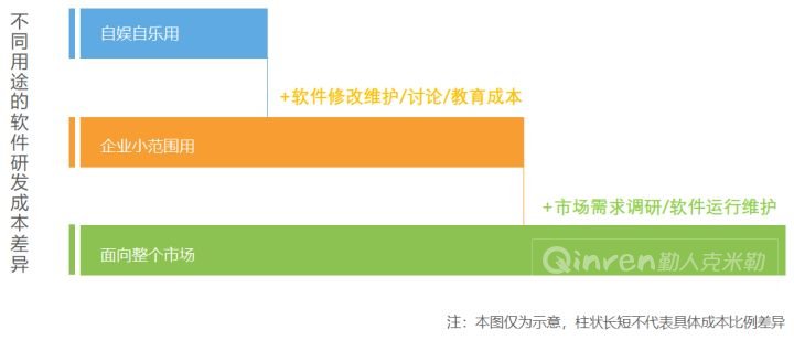 开发软件费用贵在哪里？